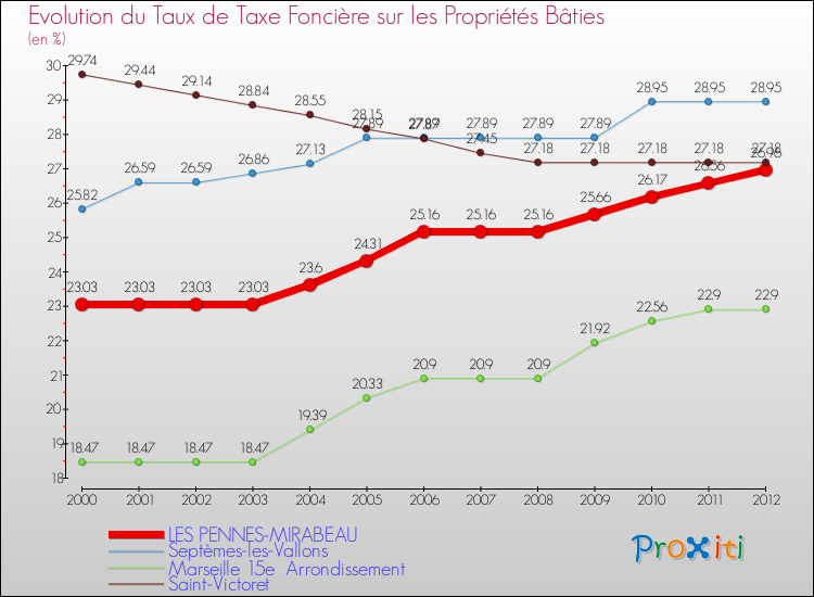 Evolution du taux de la taxe foncière sur le bati pour LES PENNES-MIRABEAU et les communes proches de 2000 à 2012 Comparaison des taux de taxe foncière sur le bati pour LES PENNES-MIRABEAU et les communes voisines de 2000 à 2012