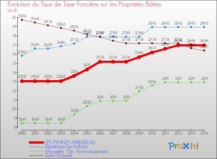 Evolution du taux de la taxe foncière sur le bati pour LES PENNES-MIRABEAU et les communes proches de 2000 à 2014 Comparaison des taux de taxe foncière sur le bati pour LES PENNES-MIRABEAU et les communes voisines de 2000 à 2014
