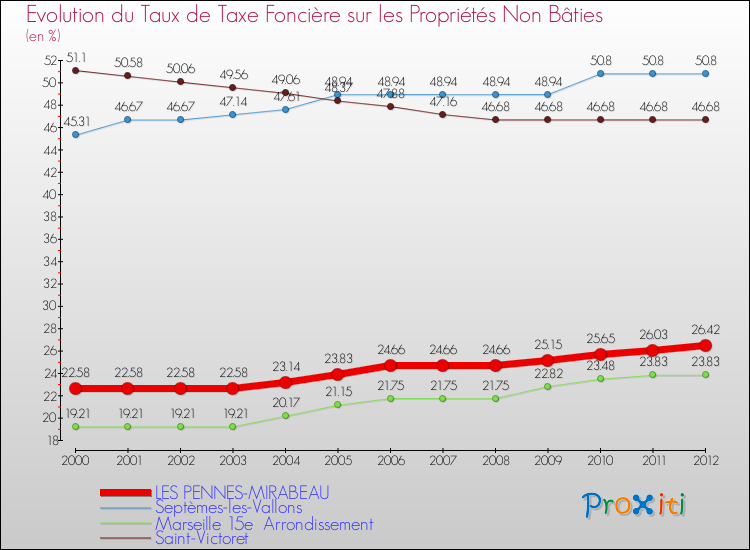 Evolution du taux de la taxe foncière sur les immeubles et terrains non batis pour LES PENNES-MIRABEAU et les communes proches de 2000 à 2012 Comparaison des taux de la taxe foncière sur les immeubles et terrains non batis pour LES PENNES-MIRABEAU et les communes voisines de 2000 à 2012
