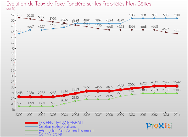 Evolution du taux de la taxe foncière sur les immeubles et terrains non batis pour LES PENNES-MIRABEAU et les communes proches de 2000 à 2014 Comparaison des taux de la taxe foncière sur les immeubles et terrains non batis pour LES PENNES-MIRABEAU et les communes voisines de 2000 à 2014