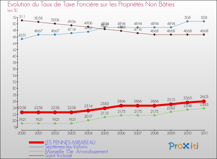 Evolution du taux de la taxe foncière sur les immeubles et terrains non batis pour LES PENNES-MIRABEAU et les communes proches Comparaison des taux de la taxe foncière sur les immeubles et terrains non batis pour LES PENNES-MIRABEAU et les communes voisines