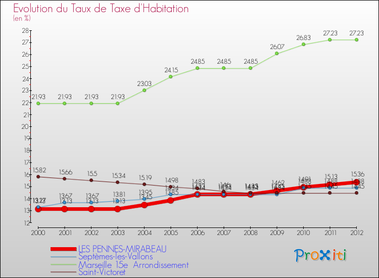 Evolution du taux de la taxe d'habitation pour LES PENNES-MIRABEAU et les communes proches Comparaison des taux de la taxe d'habitation pour LES PENNES-MIRABEAU et les communes voisines
