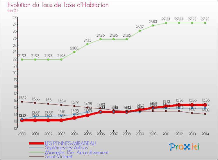 Evolution du taux de la taxe d'habitation pour LES PENNES-MIRABEAU et les communes proches de 2000 à 2014 Comparaison des taux de la taxe d'habitation pour LES PENNES-MIRABEAU et les communes voisines de 2000 à 2014