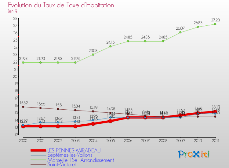 Evolution du taux de la taxe d'habitation pour LES PENNES-MIRABEAU et les communes proches Comparaison des taux de la taxe d'habitation pour LES PENNES-MIRABEAU et les communes voisines