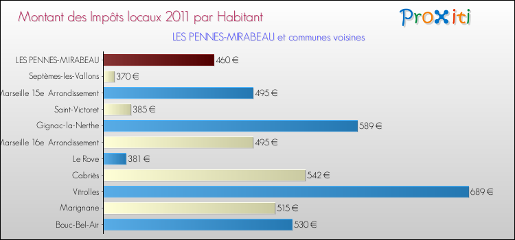 Montant des impôts locaux par Habitant pour LES PENNES-MIRABEAU et les communes proches Comparaison des impôts locaux par habitant pour LES PENNES-MIRABEAU et les communes voisines