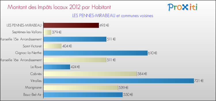 Montant des impôts locaux par Habitant pour LES PENNES-MIRABEAU et les communes proches Comparaison des impôts locaux par habitant pour LES PENNES-MIRABEAU et les communes voisines