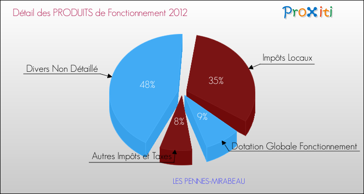 Décomposition du Budget de Fonctionnement 2012 de la commune de LES PENNES-MIRABEAU Budget de Fonctionnement 2012 pour la commune de LES PENNES-MIRABEAU
