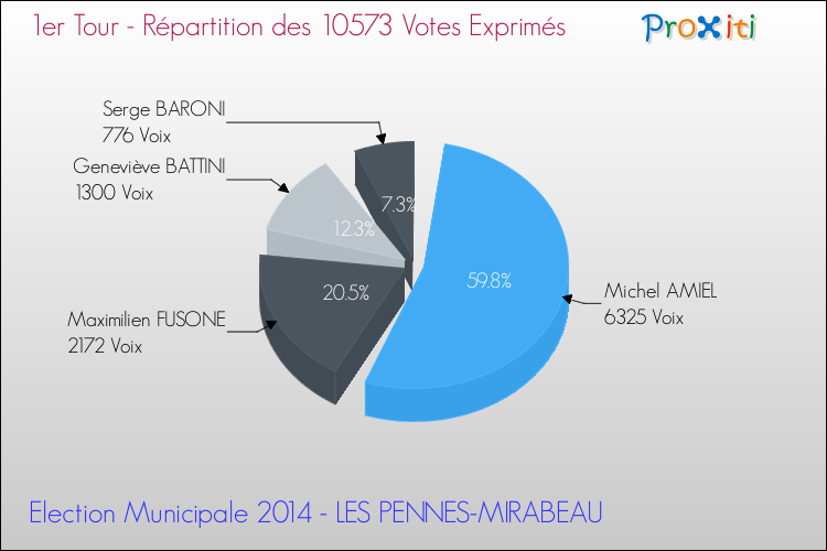 Répartition des votes exprimés au 1er Tour des Elections Municipales 2014 de la commune de LES PENNES-MIRABEAU Elections Municipales 2014 - Répartition des votes exprimés au 1er Tour pour la commune de LES PENNES-MIRABEAU