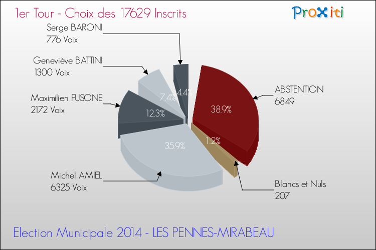 Résultats par rapport aux inscrits au 1er Tour des Elections Municipales 2014 de la commune de LES PENNES-MIRABEAU Elections Municipales 2014 - Résultats par rapport aux inscrits au 1er Tour pour la commune de LES PENNES-MIRABEAU