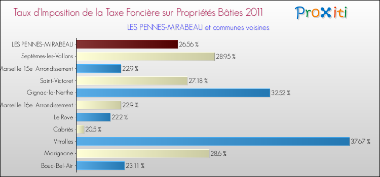 Taux d'imposition de la taxe foncière sur le bati 2011 pour LES PENNES-MIRABEAU et les communes proches Comparaison des taux d'imposition de la taxe foncière sur le bati 2011 pour LES PENNES-MIRABEAU et les communes voisines