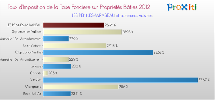 Taux d'imposition de la taxe foncière sur le bati 2012 pour LES PENNES-MIRABEAU et les communes proches Comparaison des taux d'imposition de la taxe foncière sur le bati 2012 pour LES PENNES-MIRABEAU et les communes voisines