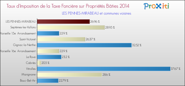 Taux d'imposition de la taxe foncière sur le bati 2014 pour LES PENNES-MIRABEAU et les communes proches Comparaison des taux d'imposition de la taxe foncière sur le bati 2014 pour LES PENNES-MIRABEAU et les communes voisines