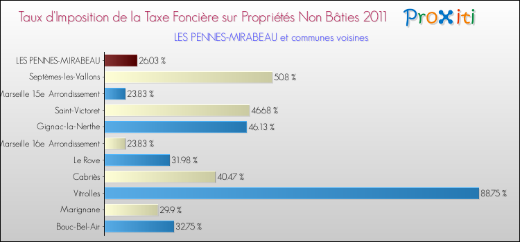 Taux d'imposition de la taxe foncière sur les immeubles et terrains non batis 2011 pour LES PENNES-MIRABEAU et les communes proches Comparaison des taux d'imposition de la taxe foncière sur les immeubles et terrains non batis 2011 pour LES PENNES-MIRABEAU et les communes voisines