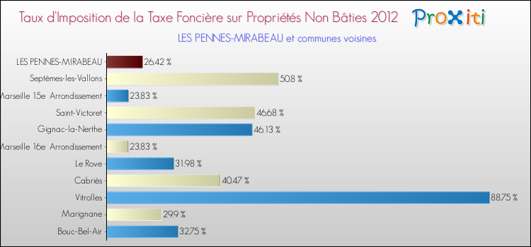 Taux d'imposition de la taxe foncière sur les immeubles et terrains non batis 2012 pour LES PENNES-MIRABEAU et les communes proches Comparaison des taux d'imposition de la taxe foncière sur les immeubles et terrains non batis 2012 pour LES PENNES-MIRABEAU et les communes voisines