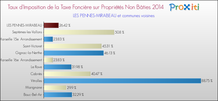 Taux d'imposition de la taxe foncière sur les immeubles et terrains non batis 2014 pour LES PENNES-MIRABEAU et les communes proches Comparaison des taux d'imposition de la taxe foncière sur les immeubles et terrains non batis 2014 pour LES PENNES-MIRABEAU et les communes voisines