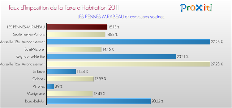 Taux d'imposition de la taxe d'habitation 2011 pour LES PENNES-MIRABEAU et les communes proches Comparaison des taux d'imposition de la taxe d'habitation 2011 pour LES PENNES-MIRABEAU et les communes voisines
