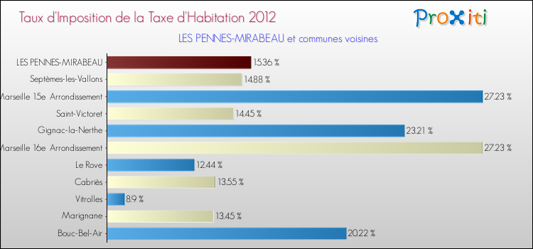 Taux d'imposition de la taxe d'habitation 2012 pour LES PENNES-MIRABEAU et les communes proches Comparaison des taux d'imposition de la taxe d'habitation 2012 pour LES PENNES-MIRABEAU et les communes voisines
