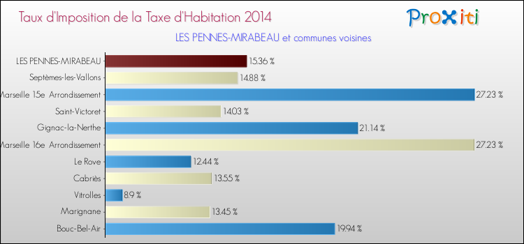 Taux d'imposition de la taxe d'habitation 2014 pour LES PENNES-MIRABEAU et les communes proches Comparaison des taux d'imposition de la taxe d'habitation 2014 pour LES PENNES-MIRABEAU et les communes voisines