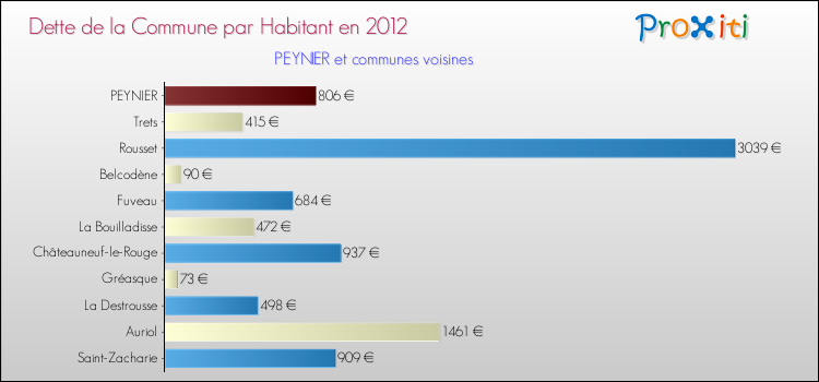 Dette par habitant de la commune en 2012 pour PEYNIER et les communes proches Comparaison de la dette par habitant de la commune en 2012 pour PEYNIER et les communes voisines