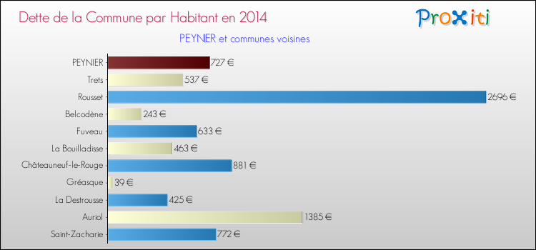 Dette par habitant de la commune en 2014 pour PEYNIER et les communes proches Comparaison de la dette par habitant de la commune en 2014 pour PEYNIER et les communes voisines