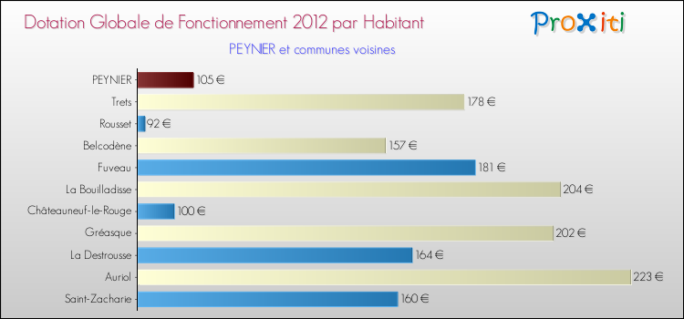 Montant des dotations globales de fonctionnement DGF par Habitant pour PEYNIER et les communes proches Comparaison des des dotations globales de fonctionnement DGF par habitant pour PEYNIER et les communes voisines