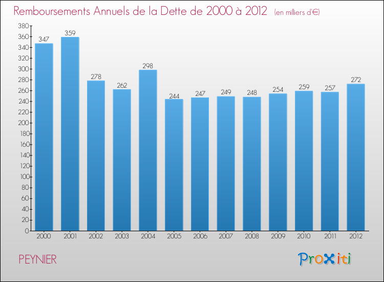 Evolution de l'annuité de la dette pour la commune de PEYNIER de 2000 à 2012 Annuités de la dette pour PEYNIER de 2000 à 2012