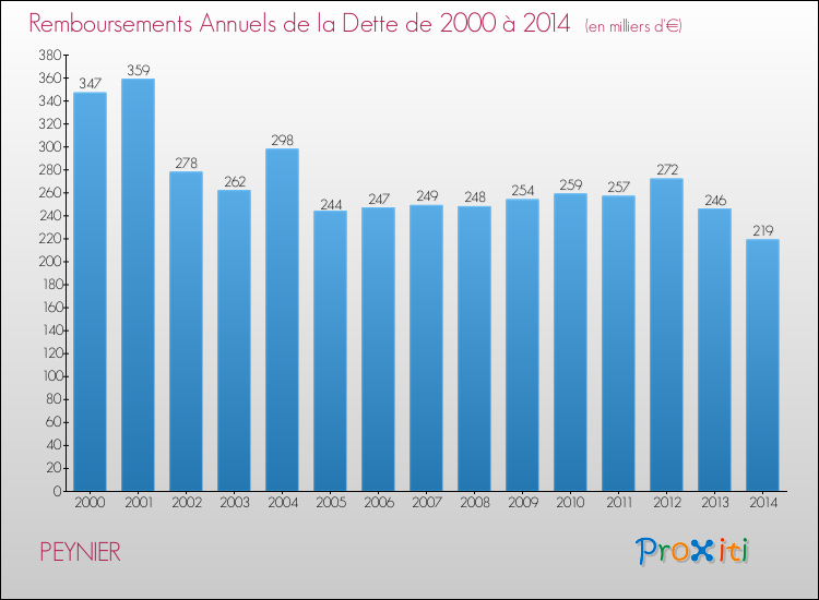 Evolution de l'annuité de la dette pour la commune de PEYNIER de 2000 à 2014 Annuités de la dette pour PEYNIER de 2000 à 2014