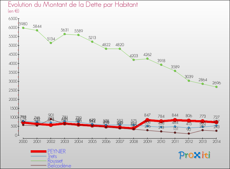 Evolution de la dette par habitant pour la commune de PEYNIER et les communes proches de 2000 à 2014 Comparaison de la dette par habitant pour PEYNIER et les communes voisines de 2000 à 2014
