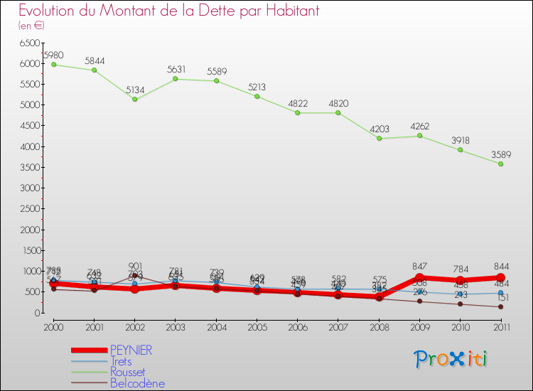 Evolution de la dette par habitant pour la commune de PEYNIER et les communes proches Comparaison de la dette par habitant pour PEYNIER et les communes voisines