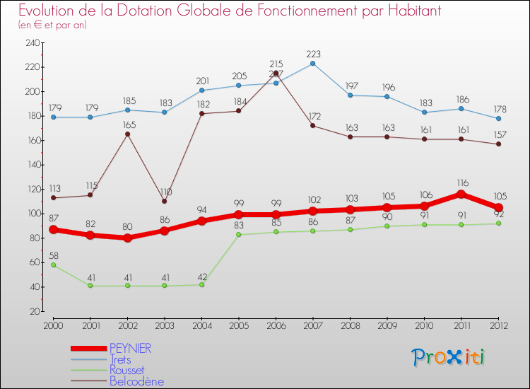 Evolution et montant de la dotation globale de fonctionnement par Habitant pour PEYNIER et les communes proches Comparaison des dotations globales de fonctionnement par habitant pour PEYNIER et les communes voisines