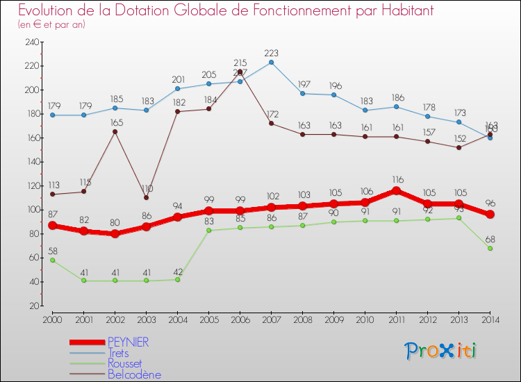 Evolution et montant de la dotation globale de fonctionnement par Habitant pour PEYNIER et les communes proches de 2000 à 2014. Comparaison des dotations globales de fonctionnement par habitant pour PEYNIER et les communes voisines de 2000 à 2014.