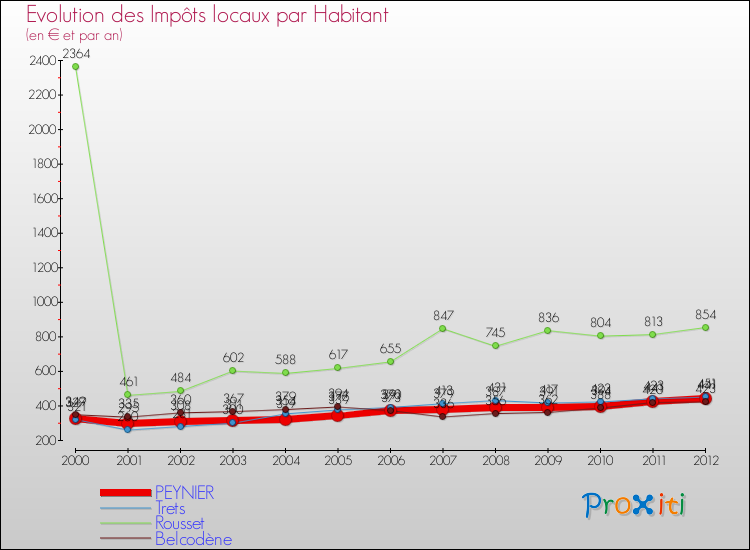 Evolution et montant des impôts locaux par Habitant pour PEYNIER et les communes proches Comparaison des impôts locaux par habitant pour PEYNIER et les communes voisines