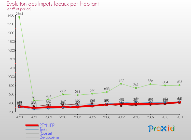 Evolution et montant des impôts locaux par Habitant pour PEYNIER et les communes proches Comparaison des impôts locaux par habitant pour PEYNIER et les communes voisines