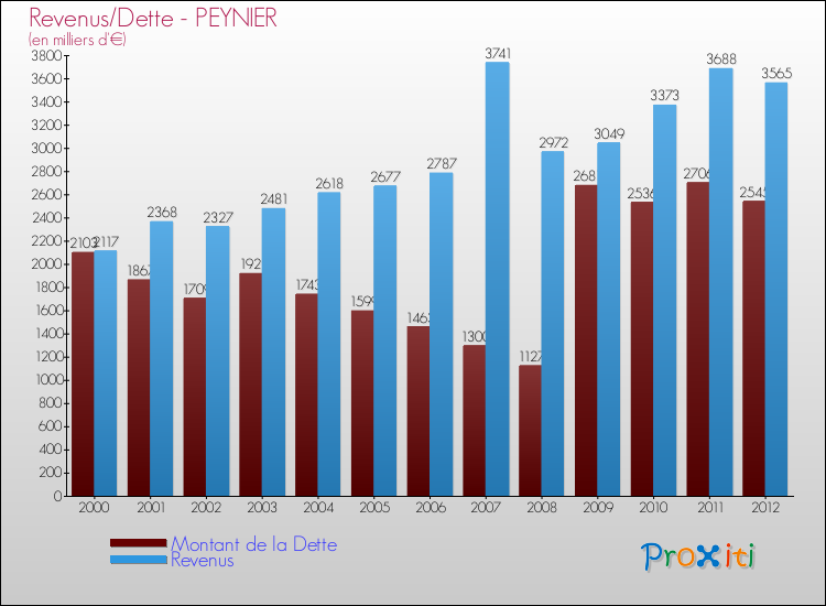 Evolution comparée de la dette et des revenus pour la commune de PEYNIER de 2000 à 2012 Comparaison de la dette et des revenus pour PEYNIER de 2000 à 2012