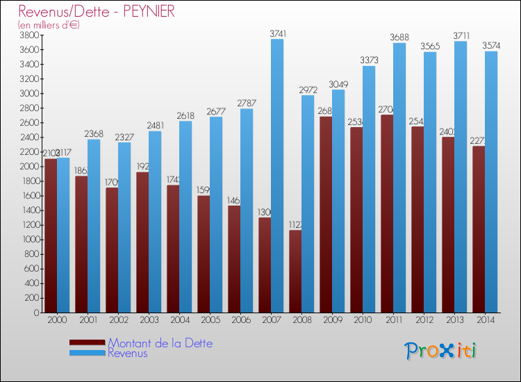 Evolution comparée de la dette et des revenus pour la commune de PEYNIER de 2000 à 2014 Comparaison de la dette et des revenus pour PEYNIER de 2000 à 2014