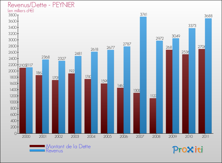 Evolution comparée de la dette et des revenus pour la commune de PEYNIER de 2000 à 2011 Comparaison de la dette et des revenus pour PEYNIER de 2000 à 2011