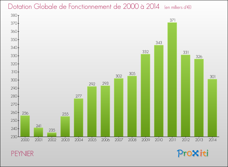 Evolution du montant de la Dotation Globale de Fonctionnement pour la commune de PEYNIER de 2000 à 2014 Evolution du montant de la Dotation Globale de Fonctionnement pour PEYNIER de 2000 à 2014