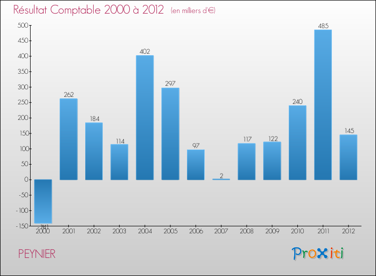 Evolution du résultat comptable pour la commune de PEYNIER de 2000 à 2012 Evolution du résultat comptable pour PEYNIER de 2000 à 2012
