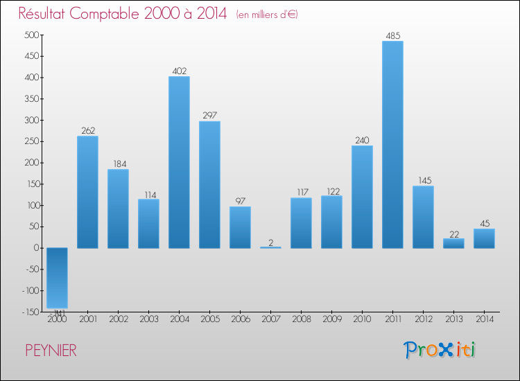 Evolution du résultat comptable pour la commune de PEYNIER de 2000 à 2014 Evolution du résultat comptable pour PEYNIER de 2000 à 2014