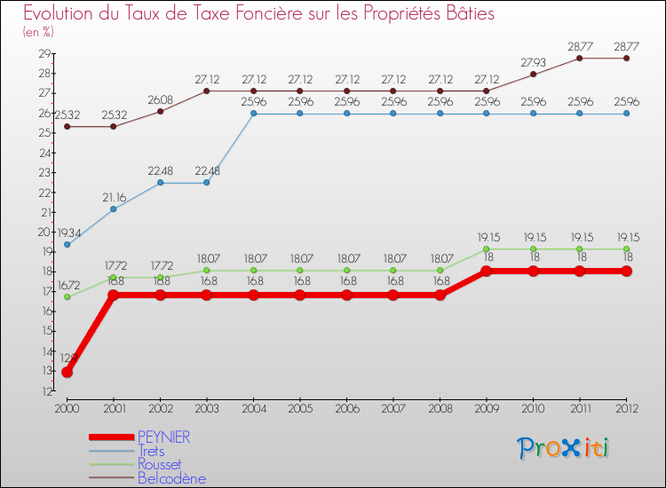Evolution du taux de la taxe foncière sur le bati pour PEYNIER et les communes proches de 2000 à 2012 Comparaison des taux de taxe foncière sur le bati pour PEYNIER et les communes voisines de 2000 à 2012