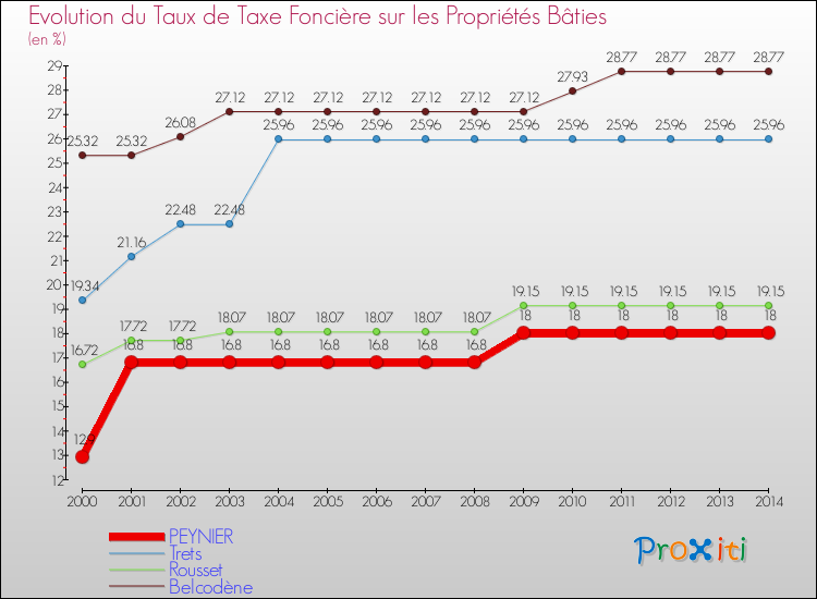Evolution du taux de la taxe foncière sur le bati pour PEYNIER et les communes proches de 2000 à 2014 Comparaison des taux de taxe foncière sur le bati pour PEYNIER et les communes voisines de 2000 à 2014