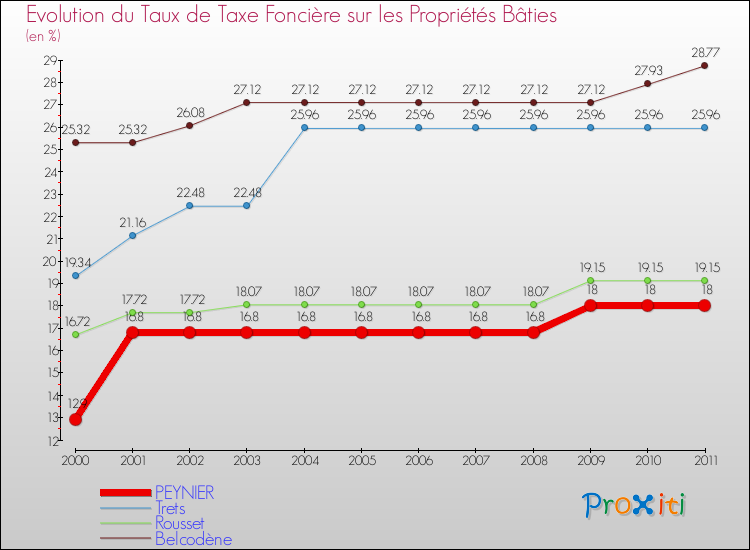Evolution du taux de la taxe foncière sur le bati pour PEYNIER et les communes proches Comparaison des taux de taxe foncière sur le bati pour PEYNIER et les communes voisines