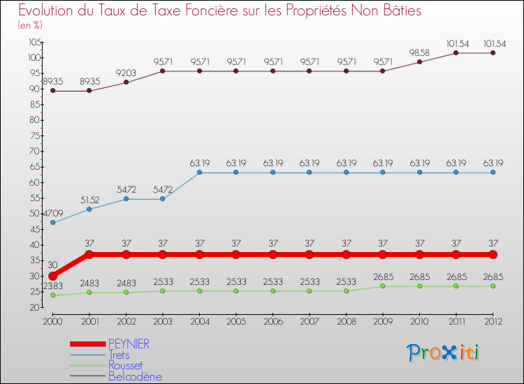 Evolution du taux de la taxe foncière sur les immeubles et terrains non batis pour PEYNIER et les communes proches de 2000 à 2012 Comparaison des taux de la taxe foncière sur les immeubles et terrains non batis pour PEYNIER et les communes voisines de 2000 à 2012
