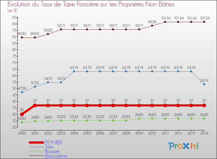 Evolution du taux de la taxe foncière sur les immeubles et terrains non batis pour PEYNIER et les communes proches de 2000 à 2014 Comparaison des taux de la taxe foncière sur les immeubles et terrains non batis pour PEYNIER et les communes voisines de 2000 à 2014