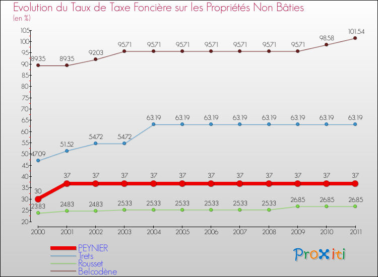 Evolution du taux de la taxe foncière sur les immeubles et terrains non batis pour PEYNIER et les communes proches Comparaison des taux de la taxe foncière sur les immeubles et terrains non batis pour PEYNIER et les communes voisines