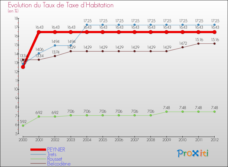 Evolution du taux de la taxe d'habitation pour PEYNIER et les communes proches Comparaison des taux de la taxe d'habitation pour PEYNIER et les communes voisines
