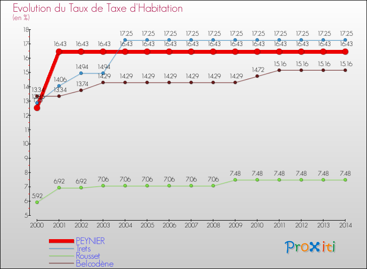 Evolution du taux de la taxe d'habitation pour PEYNIER et les communes proches de 2000 à 2014 Comparaison des taux de la taxe d'habitation pour PEYNIER et les communes voisines de 2000 à 2014