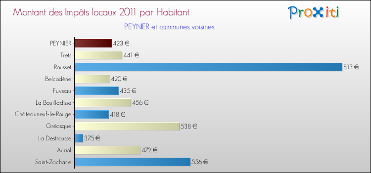 Montant des impôts locaux par Habitant pour PEYNIER et les communes proches Comparaison des impôts locaux par habitant pour PEYNIER et les communes voisines