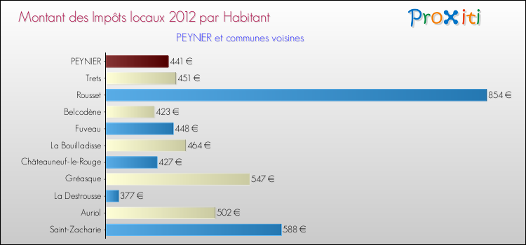 Montant des impôts locaux par Habitant pour PEYNIER et les communes proches Comparaison des impôts locaux par habitant pour PEYNIER et les communes voisines