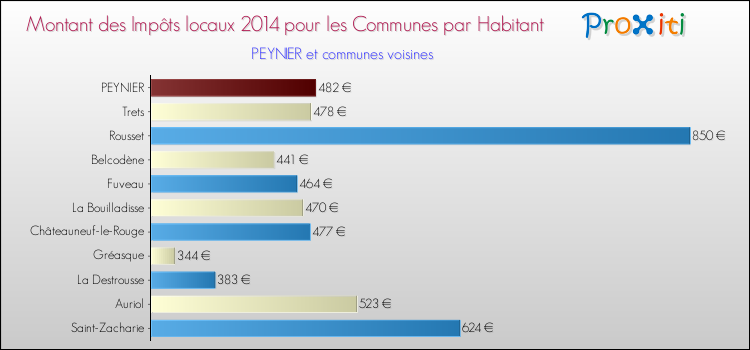 Montant des impôts locaux par Habitant pour PEYNIER et les communes proches en 2014 Comparaison des impôts locaux par habitant pour PEYNIER et les communes voisines en 2014